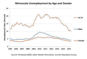 unemployment-gender_2015-05