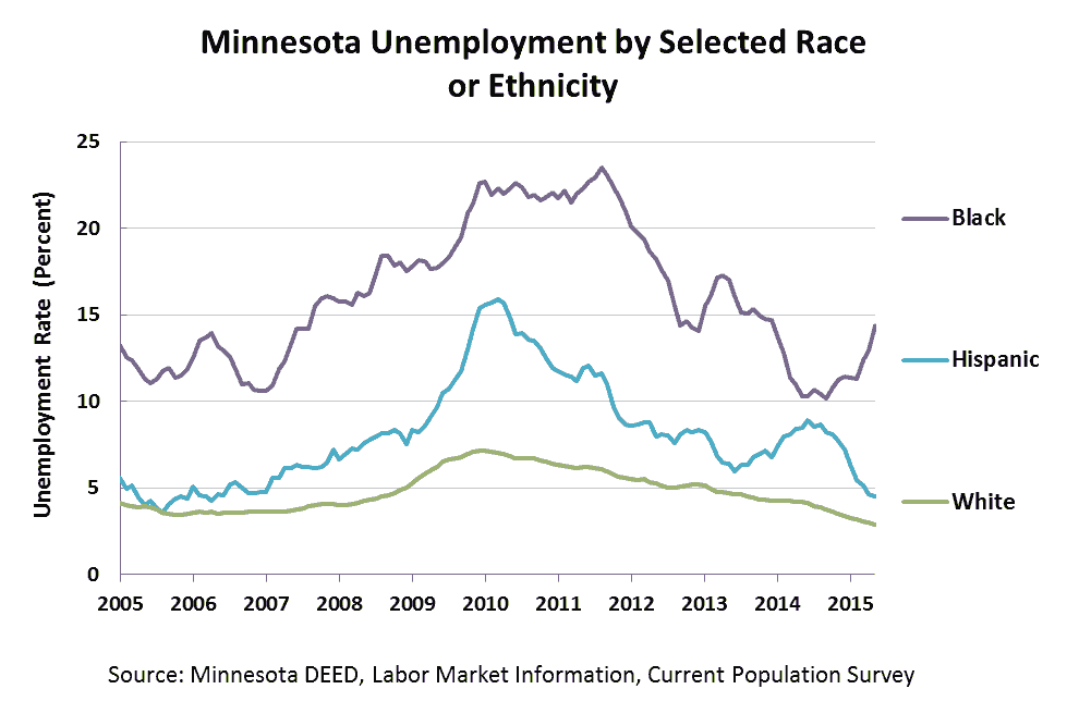 unemployment-race_2015-05