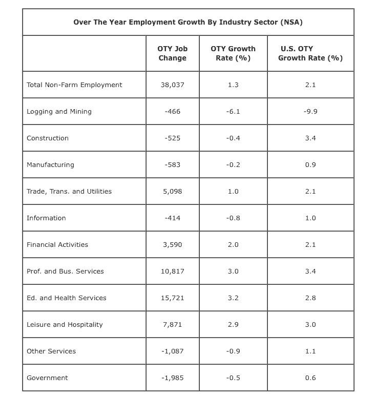 2015, crecimiento en empleos.