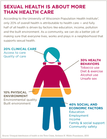 sexual-health-chart