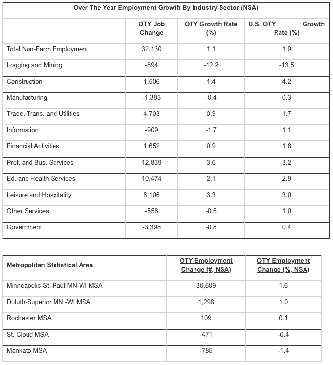 Reporte de Empleos Nov 2015