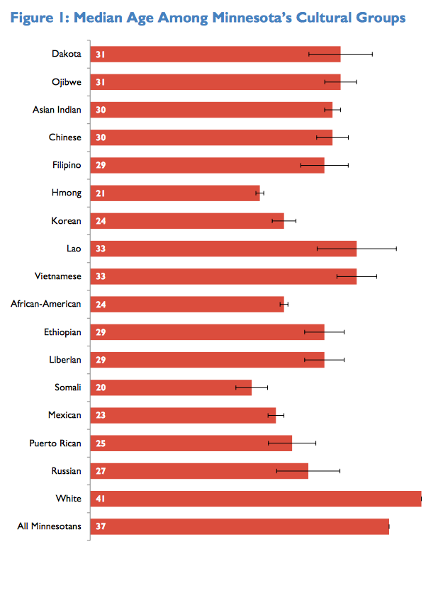 Gráfico- Edad media 