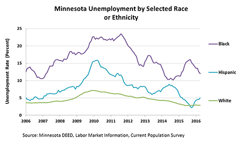 Tasas de desempleo por raza, Minnesota Abril 2016