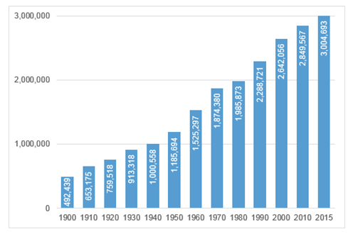 SP Crecimiento