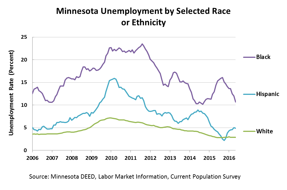 unemployment-race-2016-05_tcm1045-245684
